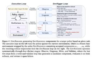 Google AI представляет EnvHarness: программируемый слой, превращающий статические среды агентов в адаптивные обучающие миры