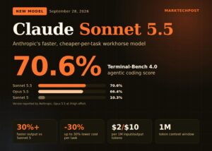 Claude Sonnet 5.5: Anthropic выпустила быструю модель с 70,6% в Terminal-Bench 4.0 по прежней цене $2/$10