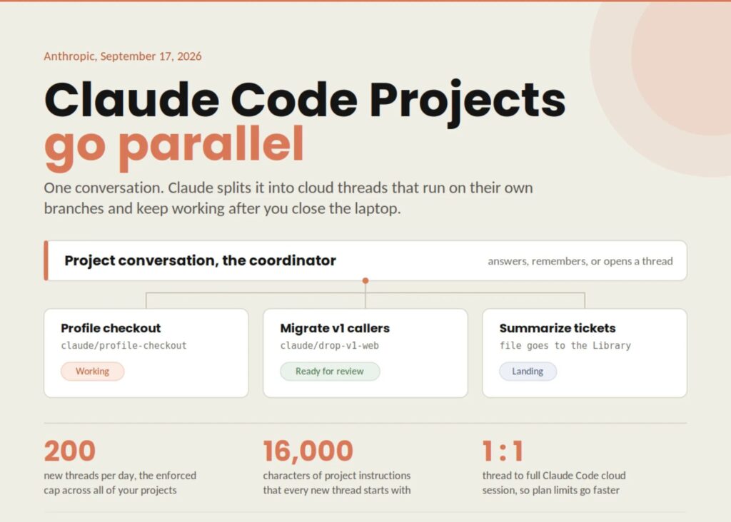 Claude Code Projects в бете: параллельные облачные сессии, живущие после закрытия ноутбука