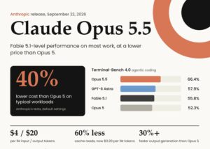 Anthropic выпустила Claude Opus 5.5: уровень Fable 5.1 при цене на 40% ниже Opus 5