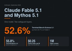 Anthropic выпустила Claude Fable 5.1 и Claude Mythos 5.1: 52,6% на Terminal-Bench-Science и чтение из кэша на 75% дешевле