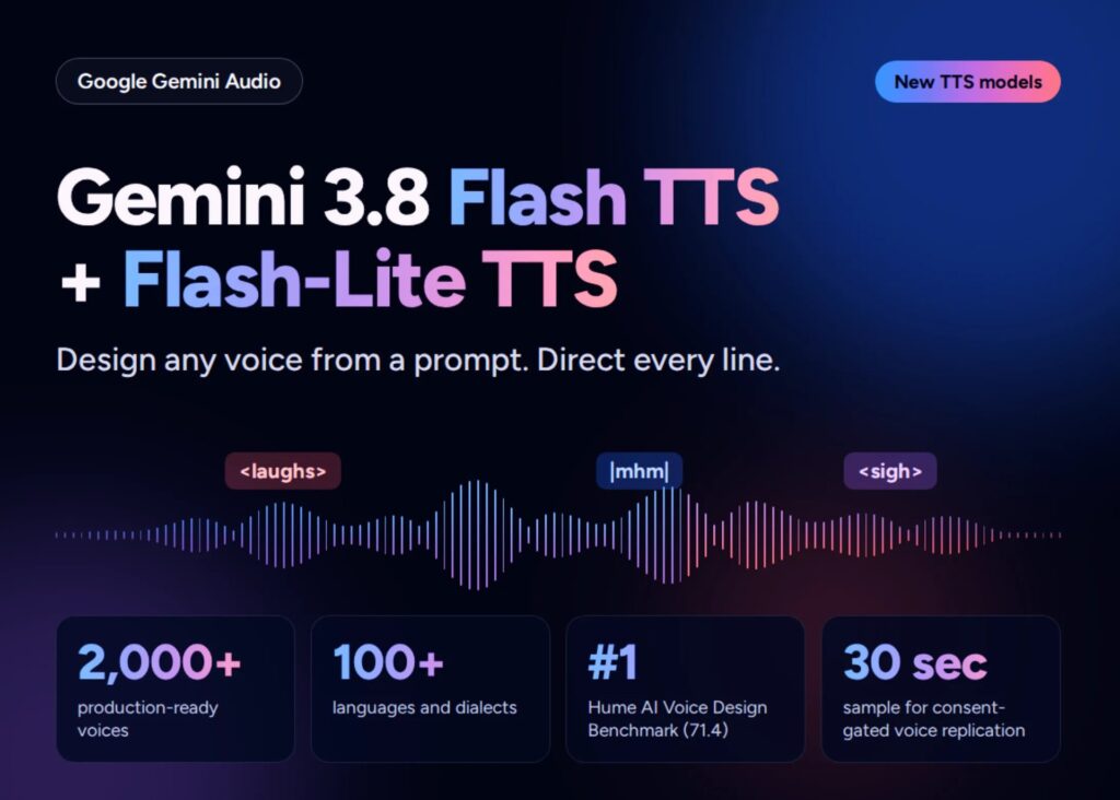Google выпустила Gemini 3.8 Flash TTS и Flash-Lite TTS: голос создаётся текстовым описанием