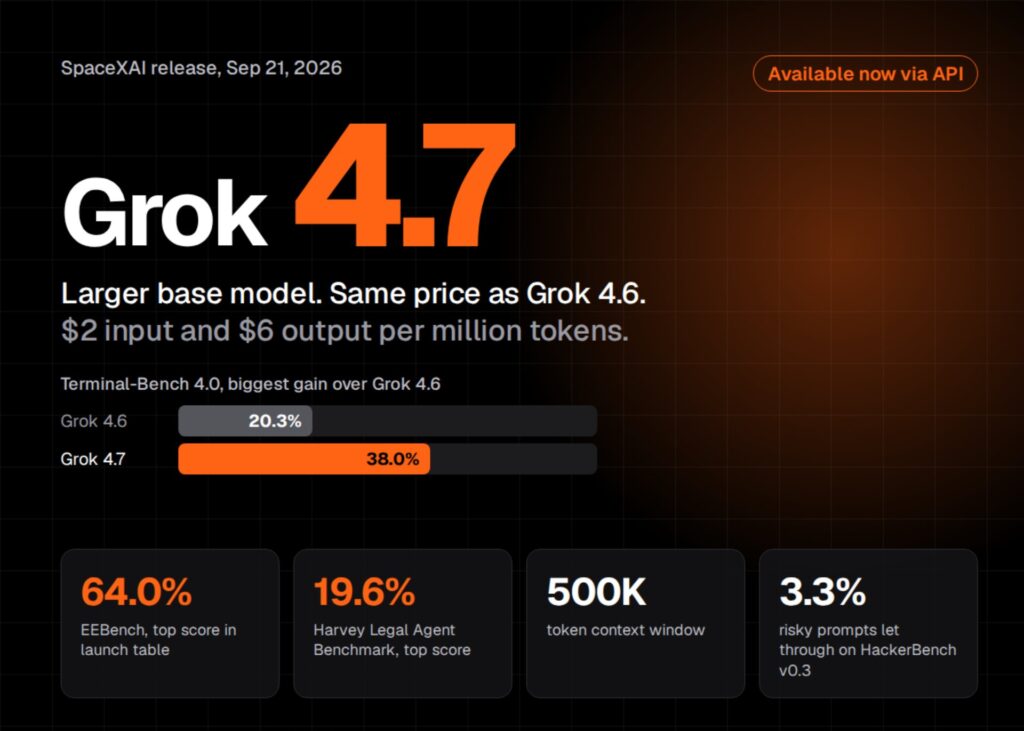 SpaceXAI выпустила Grok 4.7: более крупная базовая модель по той же цене $2/$6, что и Grok 4.6