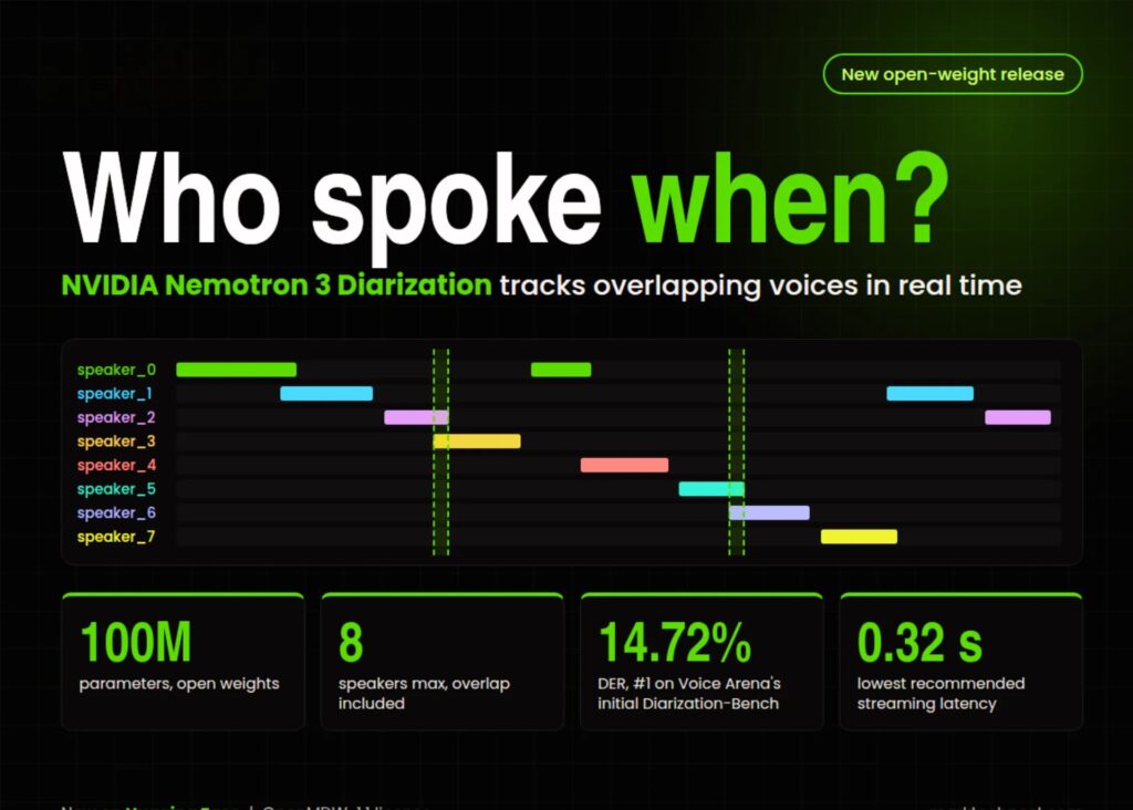 NVIDIA выпустила Nemotron 3 Diarization: открытая модель на 100 млн параметров различает 8 голосов в реальном времени