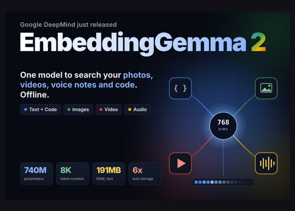 Google DeepMind выпустила EmbeddingGemma 2: модель эмбеддингов на 740 млн параметров для текста, кода, изображений и видео